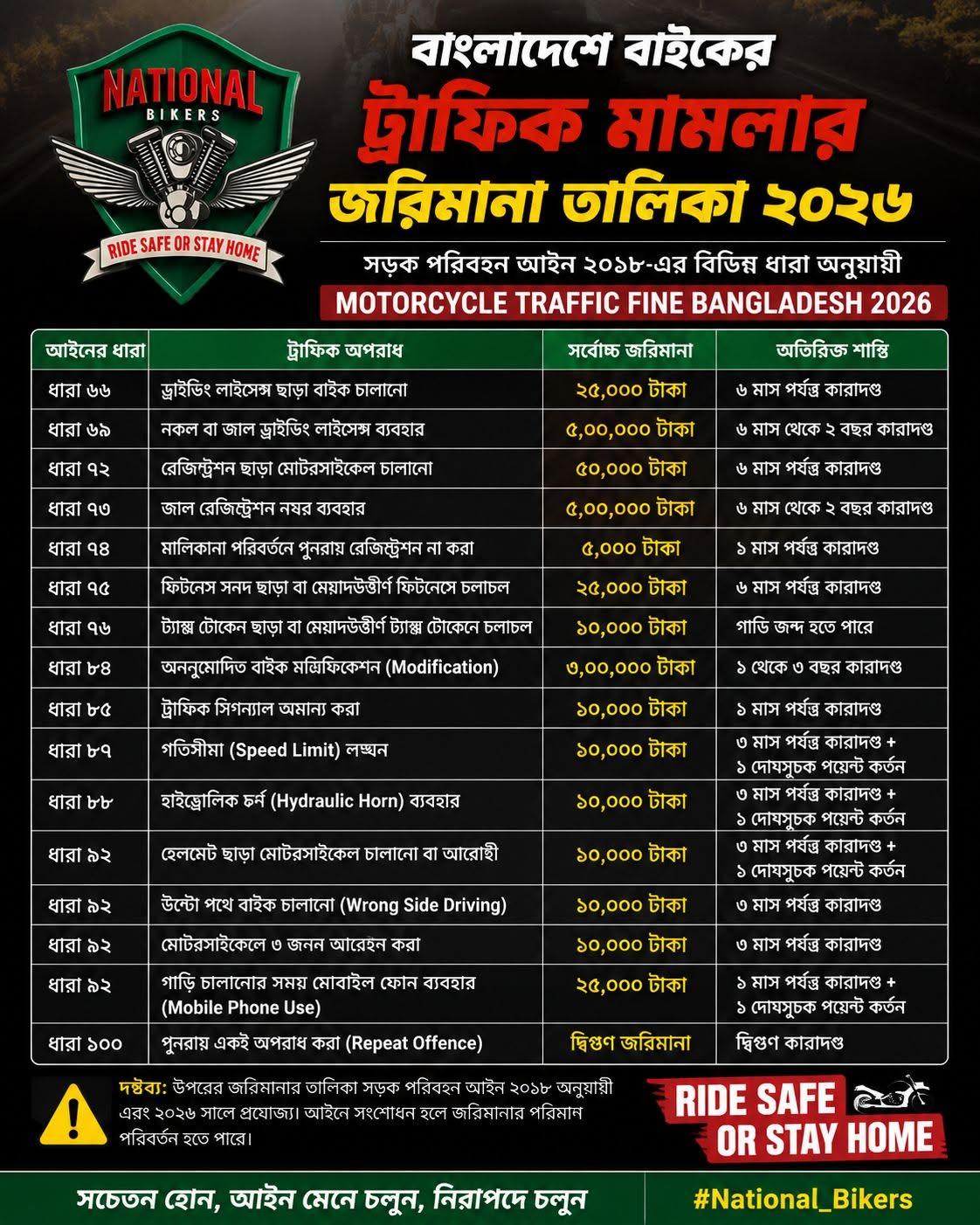 বাংলাদেশে বাইকের ট্রাফিক মামলার জরিমানা তালিকা ২০২৬